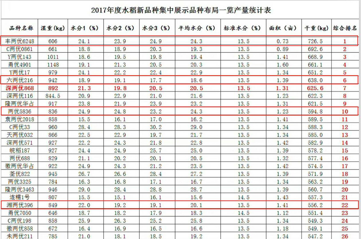 17年綠億種業參加安徽省水稻新品種展示產量結果